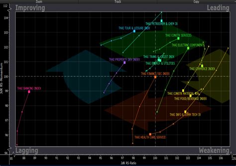 Relative Rotation Graphs Rrg Charts คืออะไร ที่มา และ การใช้งาน