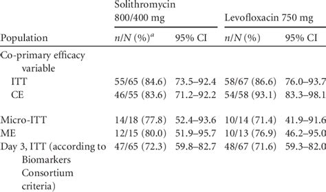 Efficacy Summary Clinical Success At Toc Download Table