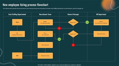 New Employee Hiring Process Flowchart Hr Recruitment Planning Stages