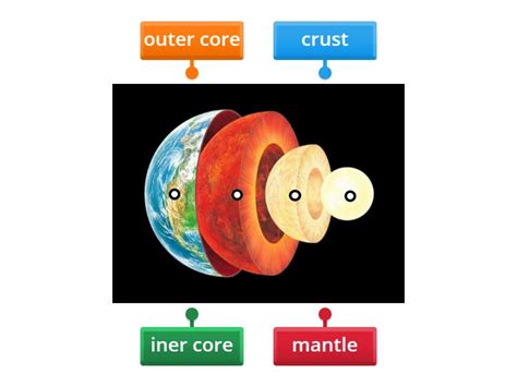 The layers of Earth - Labelled diagram