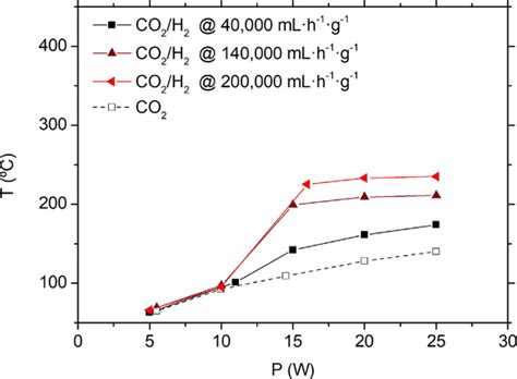 Temperature Versus Power Using Different Co 2 H 2 Flows In