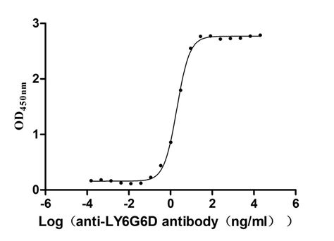 Anti Homo Sapiens Human Ly G D Recombinant Monoclonal Antibody Cusabio