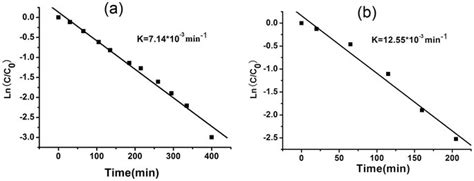 Plots Of Lncc0 Versus Time Indicating First Order Behaviour Cc0