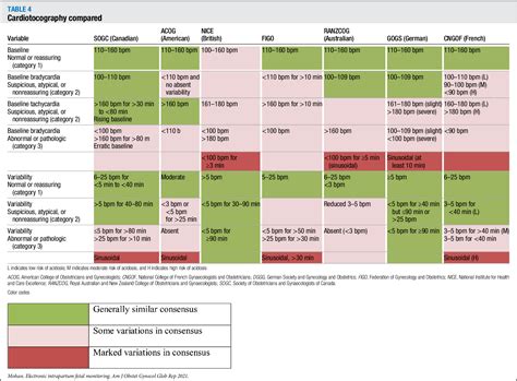 Table From Electronic Intrapartum Fetal Monitoring A Systematic