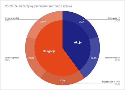 ETF 6 6 Jak zbudować portfel inwestycyjny z ETF ów