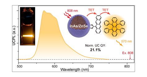 Near Infrared To Visible Photon Upconversion With Efficiency Exceeding