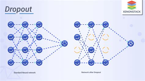 What Is Dropout Regularization Technique