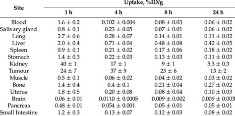 Biodistribution Of 99m Tc Tc ZHER2 41071 In BALB C Nu Nu Mice Bearing