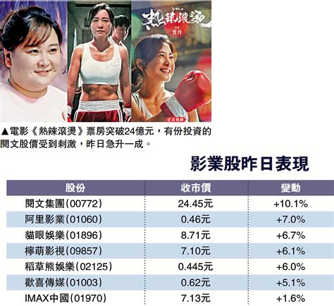 《熱辣滾燙》票房勁 閱文股價飆逾一成 大公報