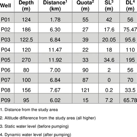 Wells with water level information. | Download Table