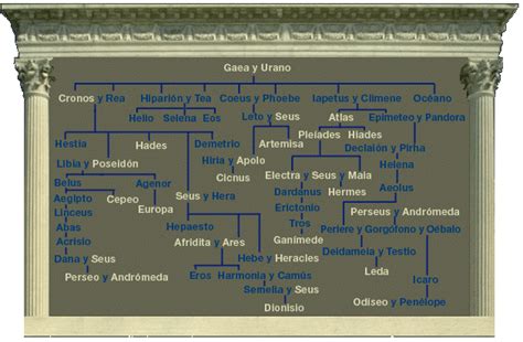 Por Todos Los Dioses Rbol Geneal Gico De Los Dioses Griegos