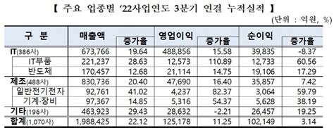 코스피 상장사 3분기 누적 순익 전년비 12↓ 전기가스업 부진코스닥은 성장 한국금융신문