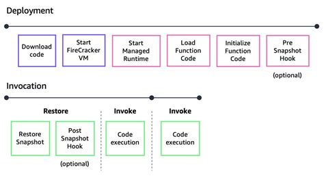 Snapstart Aws Lambda Java Amazon Web Services