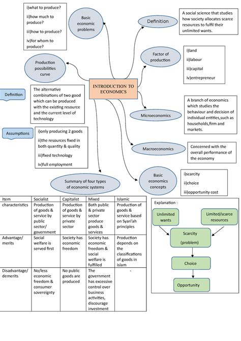 Mind Map Eco 162 Chapter 1 Summary Of Four Types Of Economic