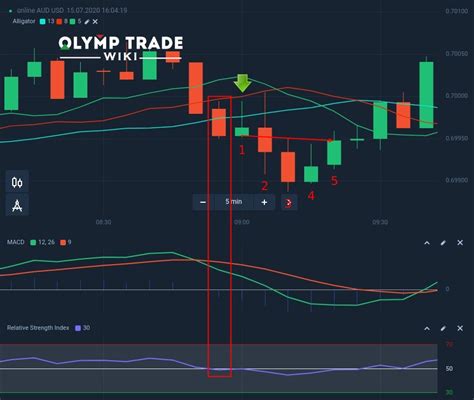 Trend Trading Strategy With Indicators For Fixed Time Trades Olymp