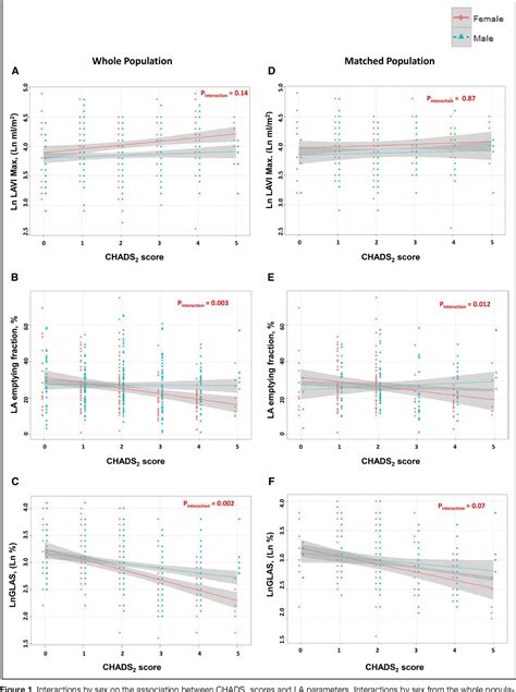 Figure 1 From Effect Of Sex Differences On The Association Between Stroke Risk And Left Atrial