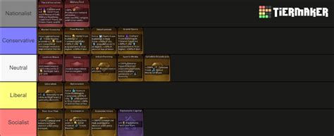 Civ Policy Tier List Community Rankings Tiermaker