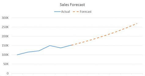 Line Chart Example Line Chart Actual With Forecast Exceljet