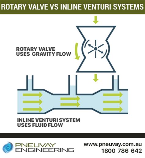 Rotary Valves And Venturi Systems Roles In Pneumatic Conveying