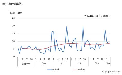 グラフで見る 日本のセネガルへの輸出動向 輸出額の推移 月次ベース 【出所】財務省 貿易統計