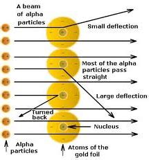 Rutherford model of an atom | Class 9, Structure of an atom