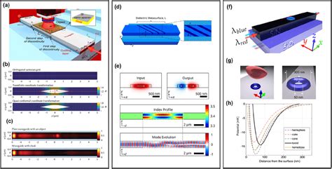 On Chip Nanophotonic Devices For Emerging Applications A Schematics