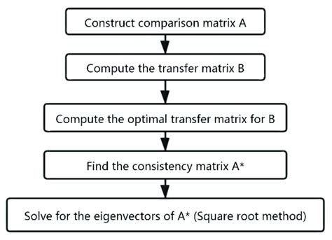 Flow Chart Of The Improved Ahp Method To Solve The Weight Vector Download Scientific Diagram