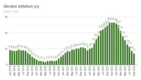 Bne IntelliNews Ukrainian Inflation Down To 7 1 In September