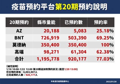 20期92萬人搶「莫德納預約率100已約滿」 Bnt還有22萬名額 Ettoday生活新聞 Ettoday新聞雲