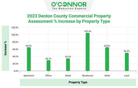 Denton County | Tax Assessment | Market Value