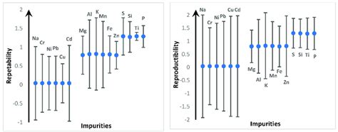 Accuracy Of The Method A Repeatability And B Reproducibility