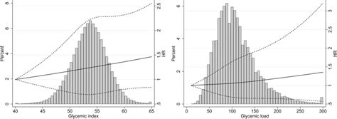 Dose Response Analysis Using Restricted Cubic Spline Model For The