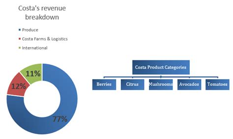 Costa Group Holdings Shares In Value