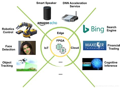 Fpga是什么及其应用领域fpga有哪些工作方向 Csdn博客