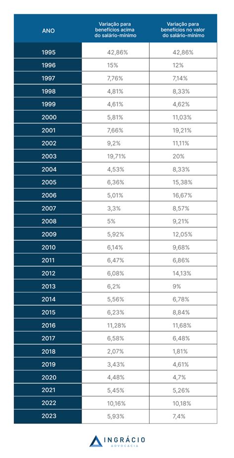 Índices de reajustes dos benefícios do INSS desde 1994