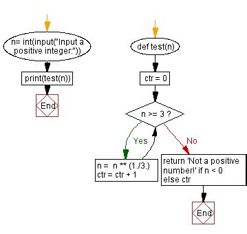 Python Iterated Cube Root