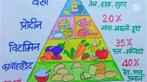 How To Draw Balance Diet Chart Drawing संतुलित आहार में क्या क्या