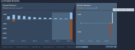 Helldivers 2 Steam の最近のレビューは 24 時間以内に圧倒的に否定的から混合に至る Gamingdeputy Japan