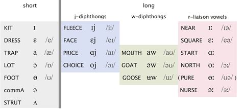 English Speech Services The British English Vowel System