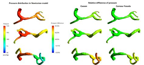 Figure 1 From Comparison Of Newtonian And Non Newtonian Fluid Models In