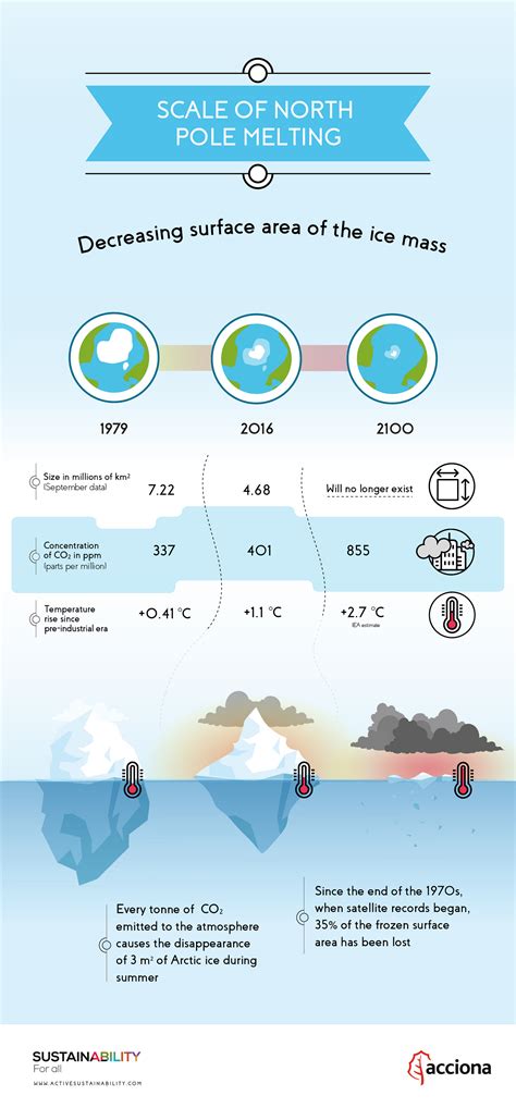 Melting Of The North Pole