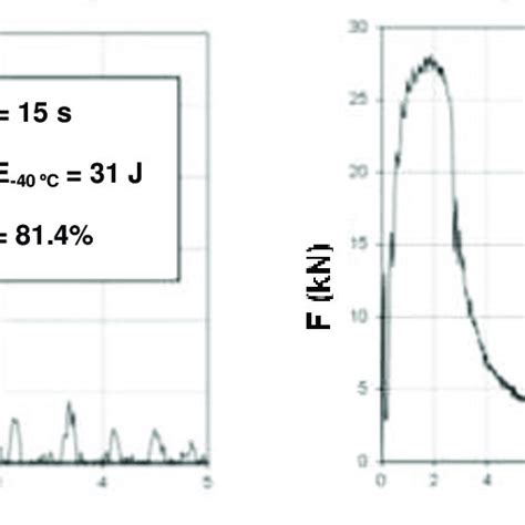 F S Diagram Of Instrumented Charpy V Notch Impact Test On Ichaz Download Scientific Diagram