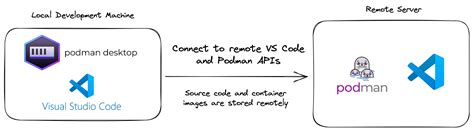 Remote Container Development With Vs Code And Podman Red Hat Developer