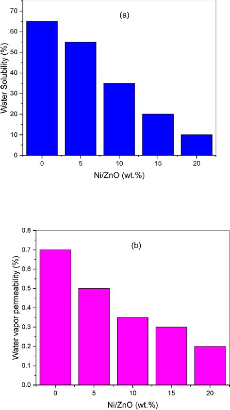 E Water Solubility A And Water Vapor Permeability B Of The