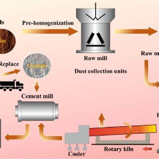 Low Carbon Materials And Green Construction