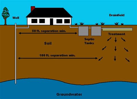 Septic Tank Plumbing Diagram