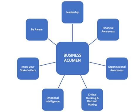 Business Acumen Skills Examples EndrewnGerze