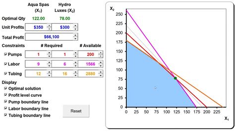 08 Sensitivity Analysis For Lp How Sensitivity Analysis Works Graphical Interpretation