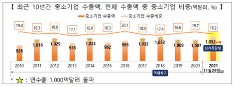 중소기업 수출 1052억 달러 돌파 ‘역대 최고 정책뉴스 뉴스 대한민국 정책브리핑