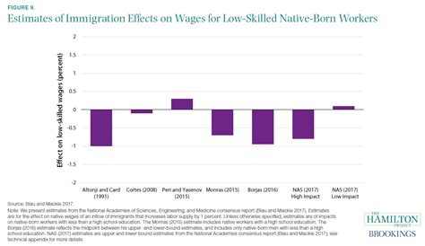 A dozen facts about immigration